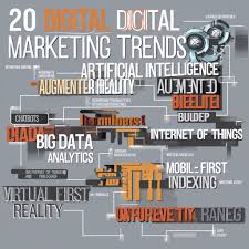 Top Digital Marketing trends in 2025